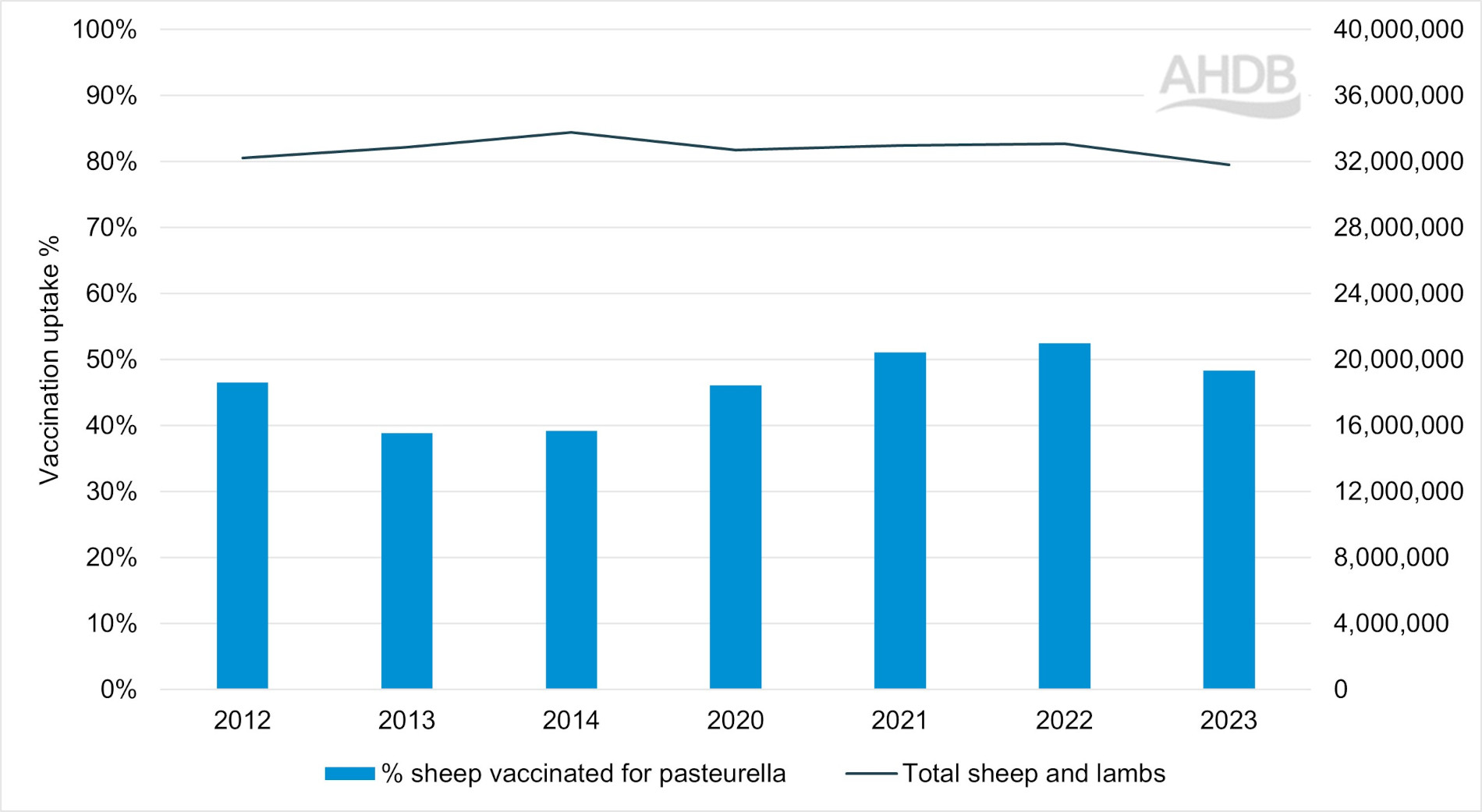 Graph showing paseurella vaccine uptake in sheep